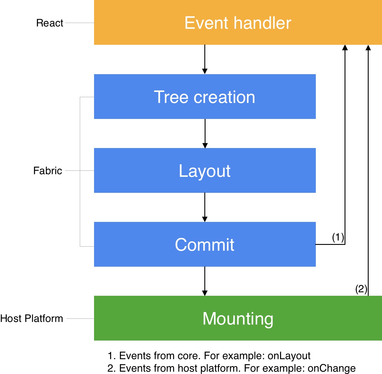 React Native Render List Of Components