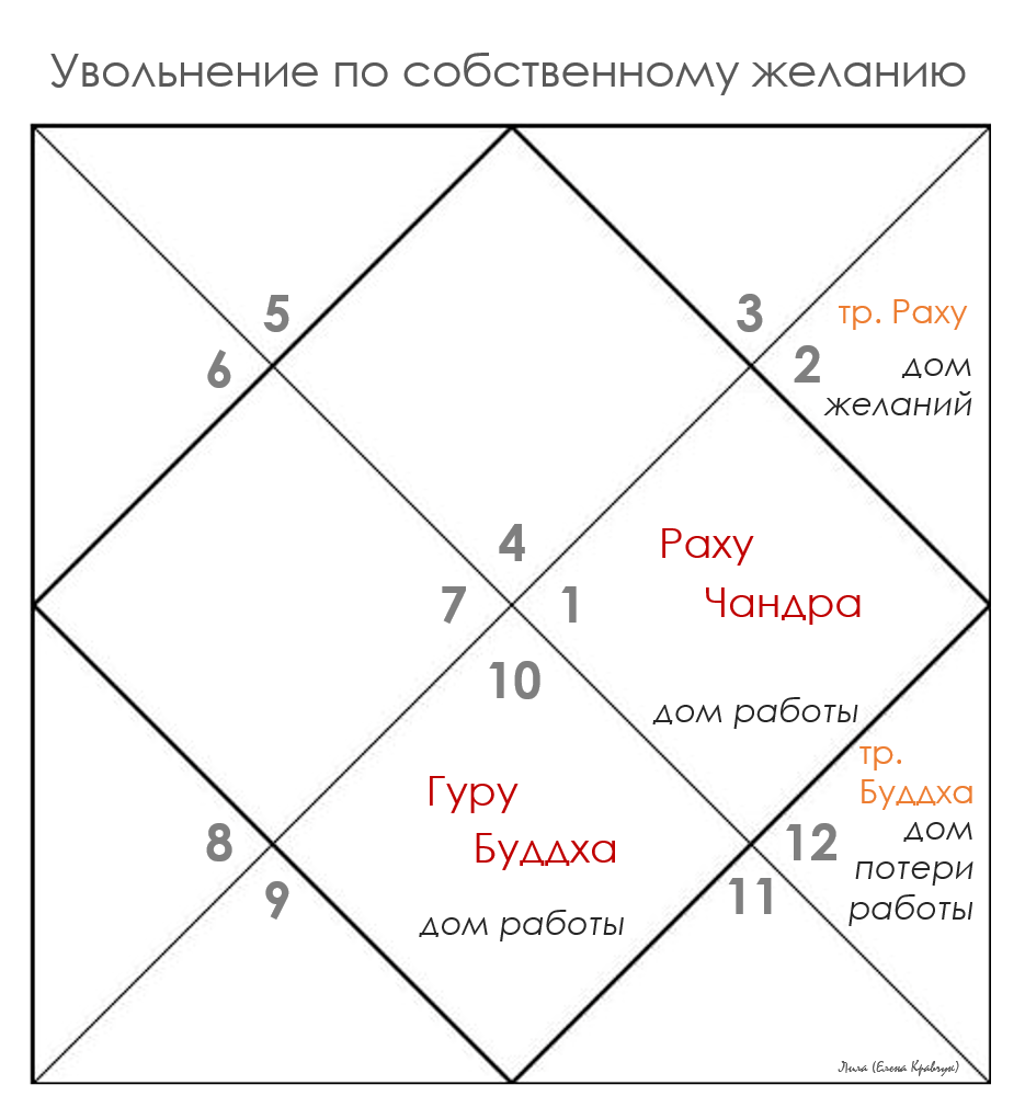 Гороскоп увольнение по собственному желанию