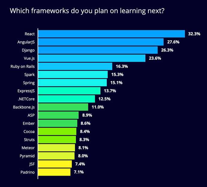 HackerRank 2020 Developer Skills Report: Which frameworks do you plan on learning next?
