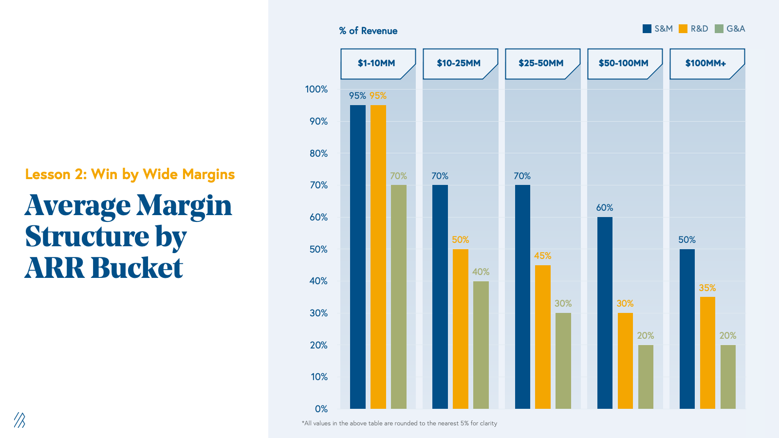 Average Margin Structure by ARR Bucket Chart