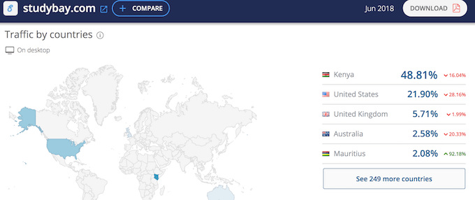 studybay.com audience is mainly from Kenya