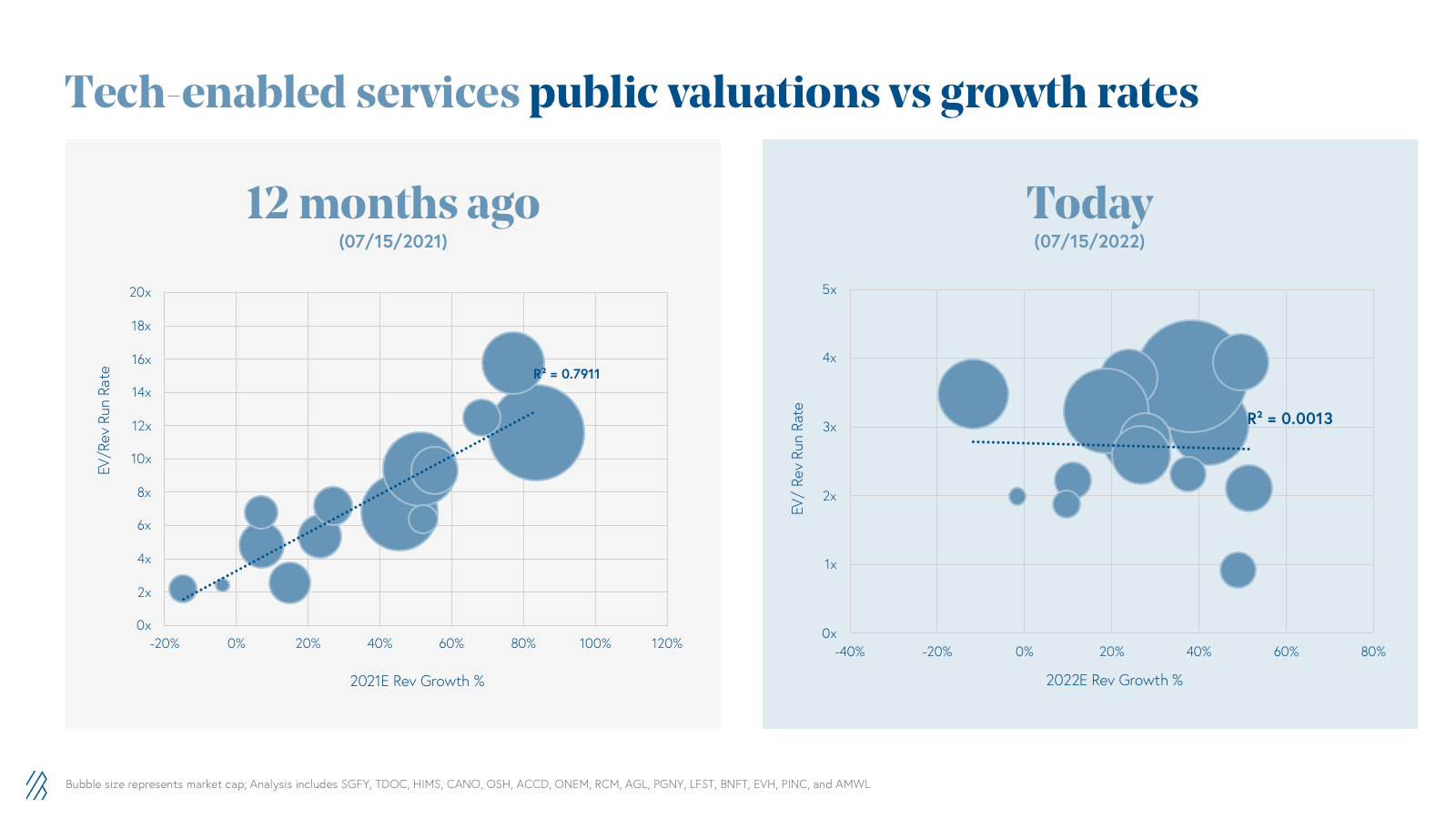 Tech-enabled services public valuations vs growth rates