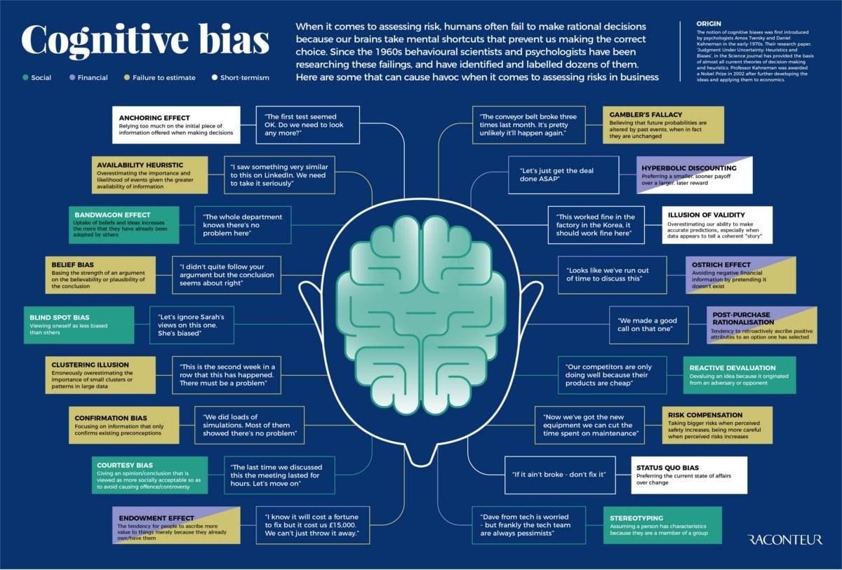 FinanceBits: Cognitive Bias Infographic