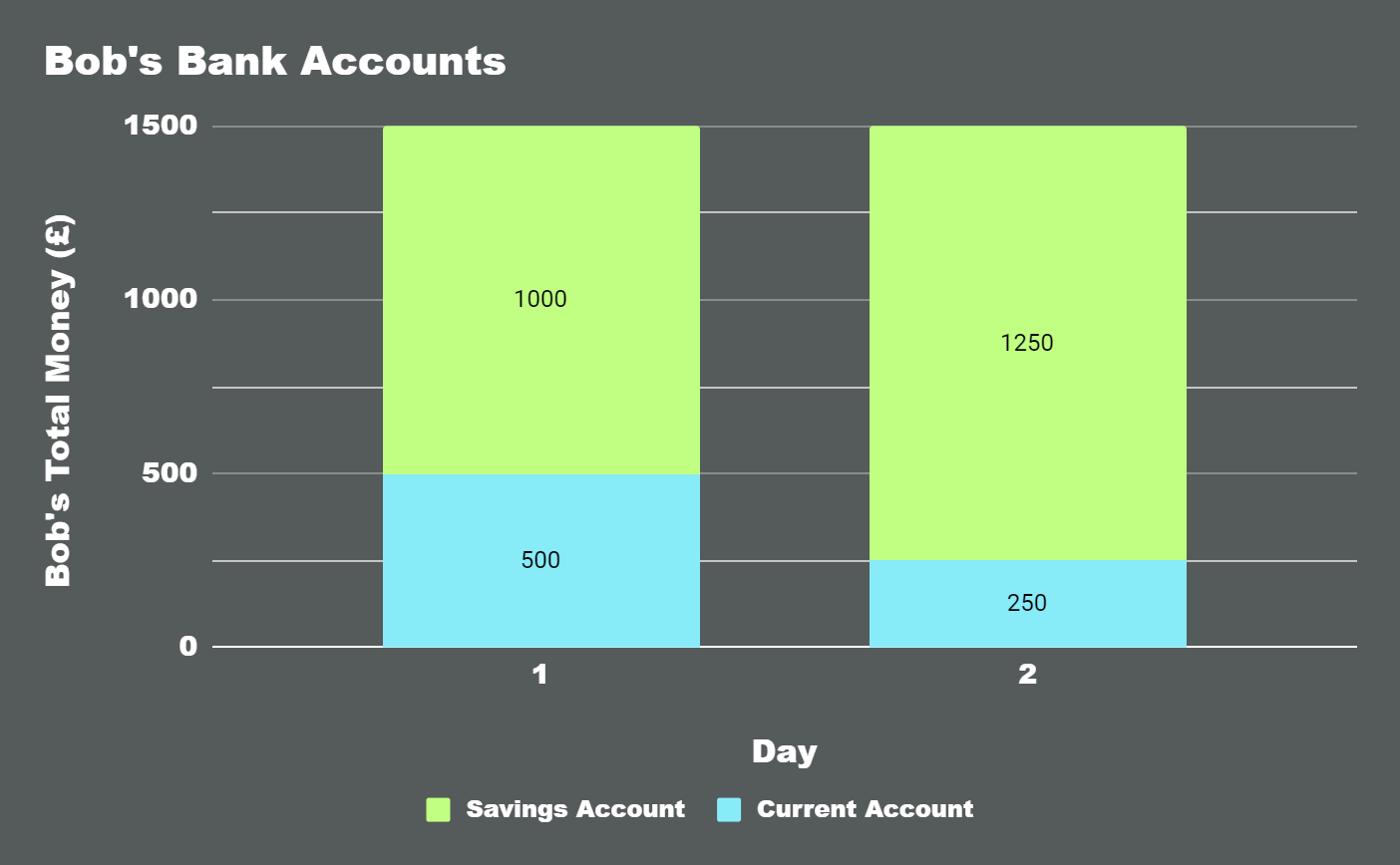 Comparison of Bob's savings account to his current account across a two day period.
