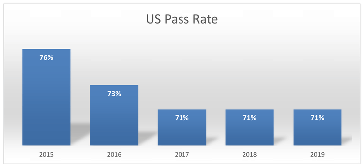 Annualized CPHQ exam pass rates among US candidates from 2015 through 2019 Annualized CPHQ exam pass rates among US candidates from 2015 through 2019