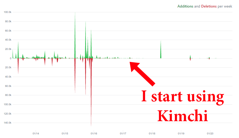 Graph of commits to Kimchi repository showing commits ending right after I started using it