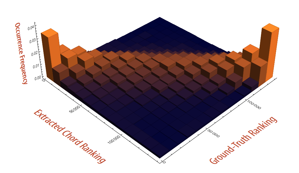 A three-dimensional histogram with orange columns protruding high at opposite ends of a square plane. The x- and y-axes are labeled 'Extracted chord ranking' and 'Ground-truth ranking.' The z-axis is labeled 'Occurrence Frequency.'