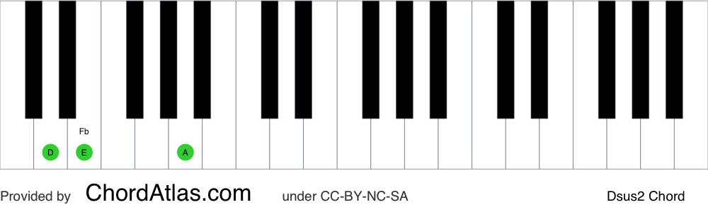 Piano chord chart for the D suspended second chord (Dsus2). The notes D, E and A are highlighted.
