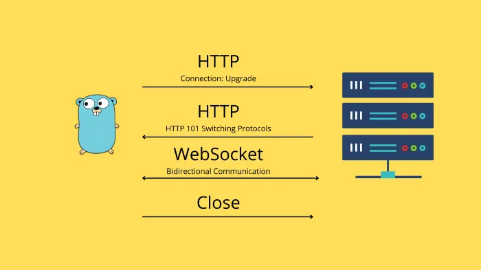 How a WebSocket is initialized in easy terms