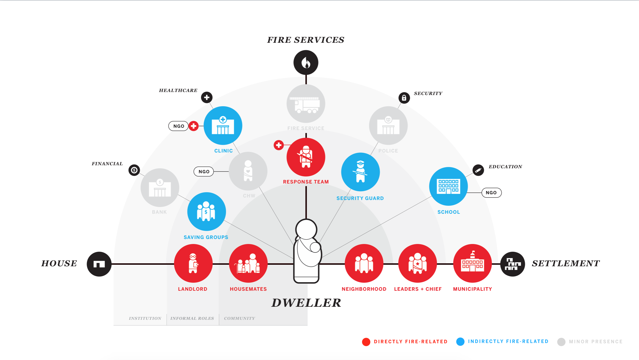feature image of 'An ecosystem map to better understand fire safety in informal settlements' case study