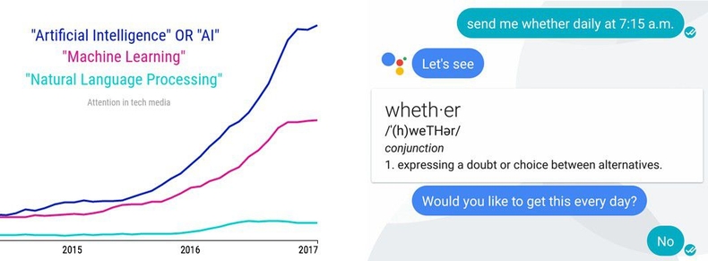 Left: A graph showing attention in tech media for AI and ML spiking in mid-2016, and NLP, growing slightly. Right: Screenshot of voice-operated Google Assistant chat bot. Transcribed user input: 'send me whether daily at 7:15a.m.' Bot: 'Let's see', preview of dictionary entry for the word 'whether' and 'Would you like to receive this every day?'. User: 'No'