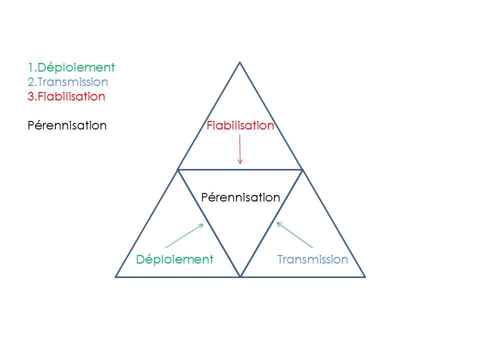 Pyramide avec, au centre, la pérennisation, et trois autres triangles pointant vers le centre, indiquant : déploiement, fiabilisation, transmission