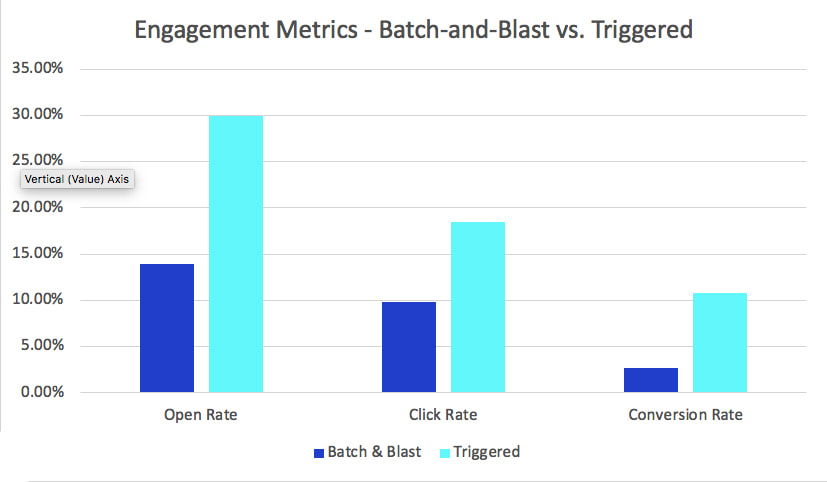 Trigger-Based Email Marketing: Graph of engagement metrics comparing triggered vs. batch & blast emails