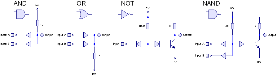 Implementing logical gates using transistors. Figure taken from Rory Mangles’ website.