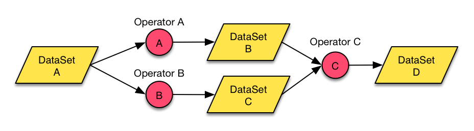 Concept of Apache Flink Dataflow