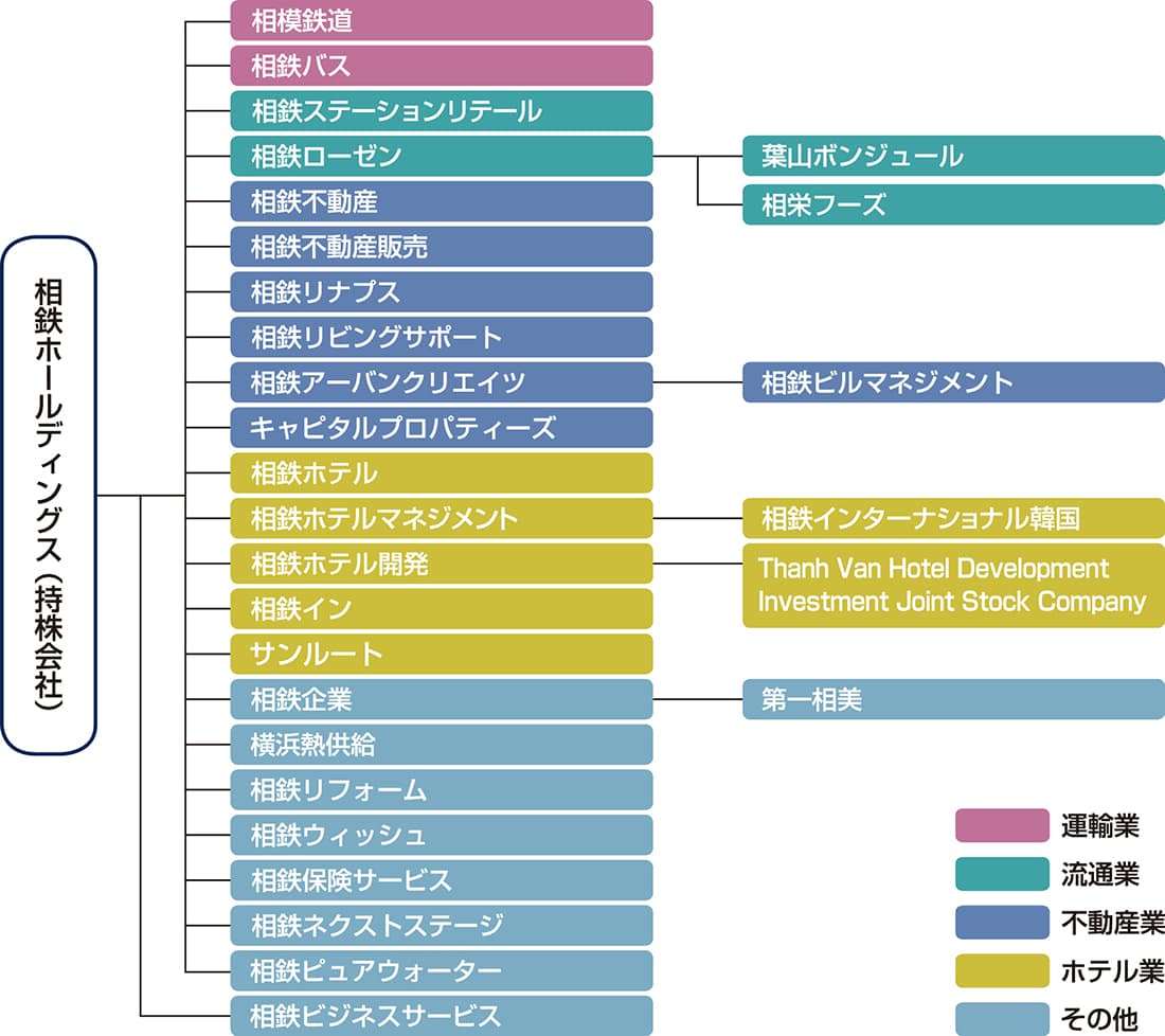 相鉄グループ体制図