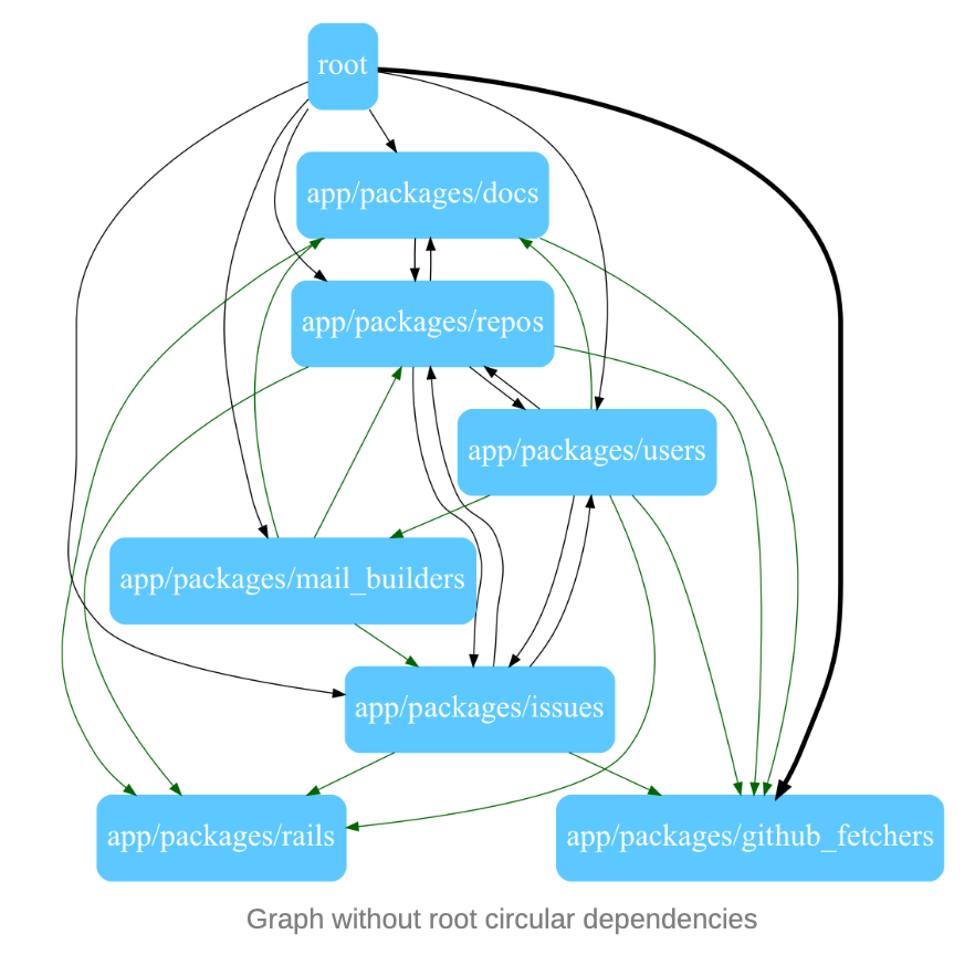 Graph without root circular dependencies