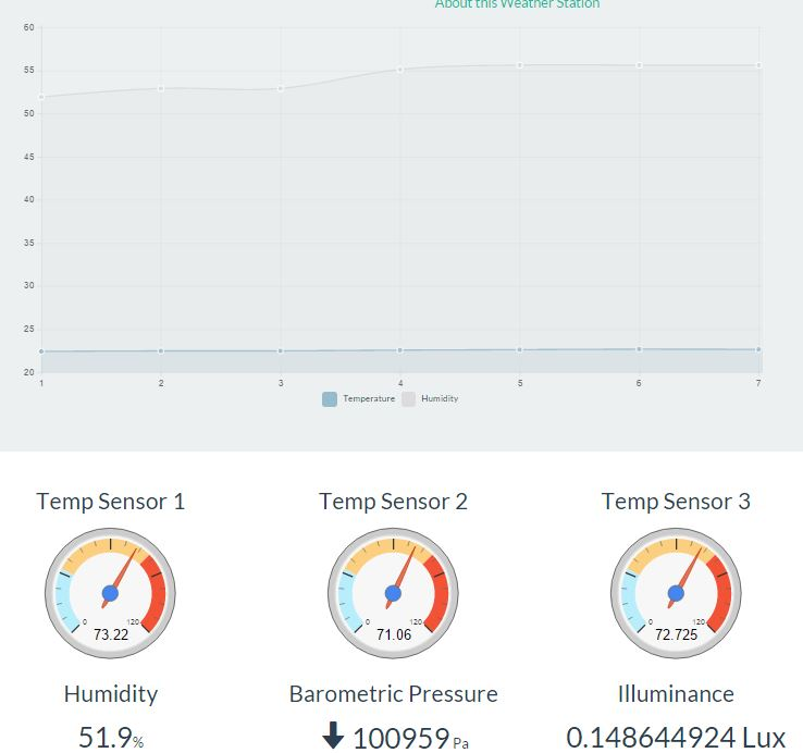How to build a Weather Station Raspberry Pi 2