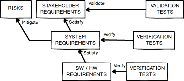 Typical structure of a system development project with requirements, risks, and tests