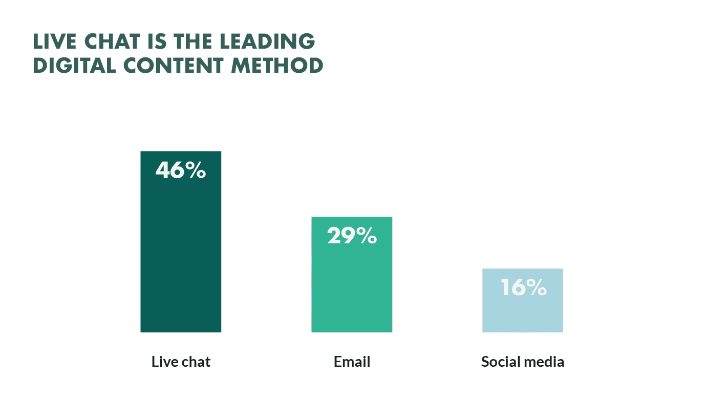 Set Up Live Chat on Your Website Chart that illustrates consumers preferring digital chat over email and social media