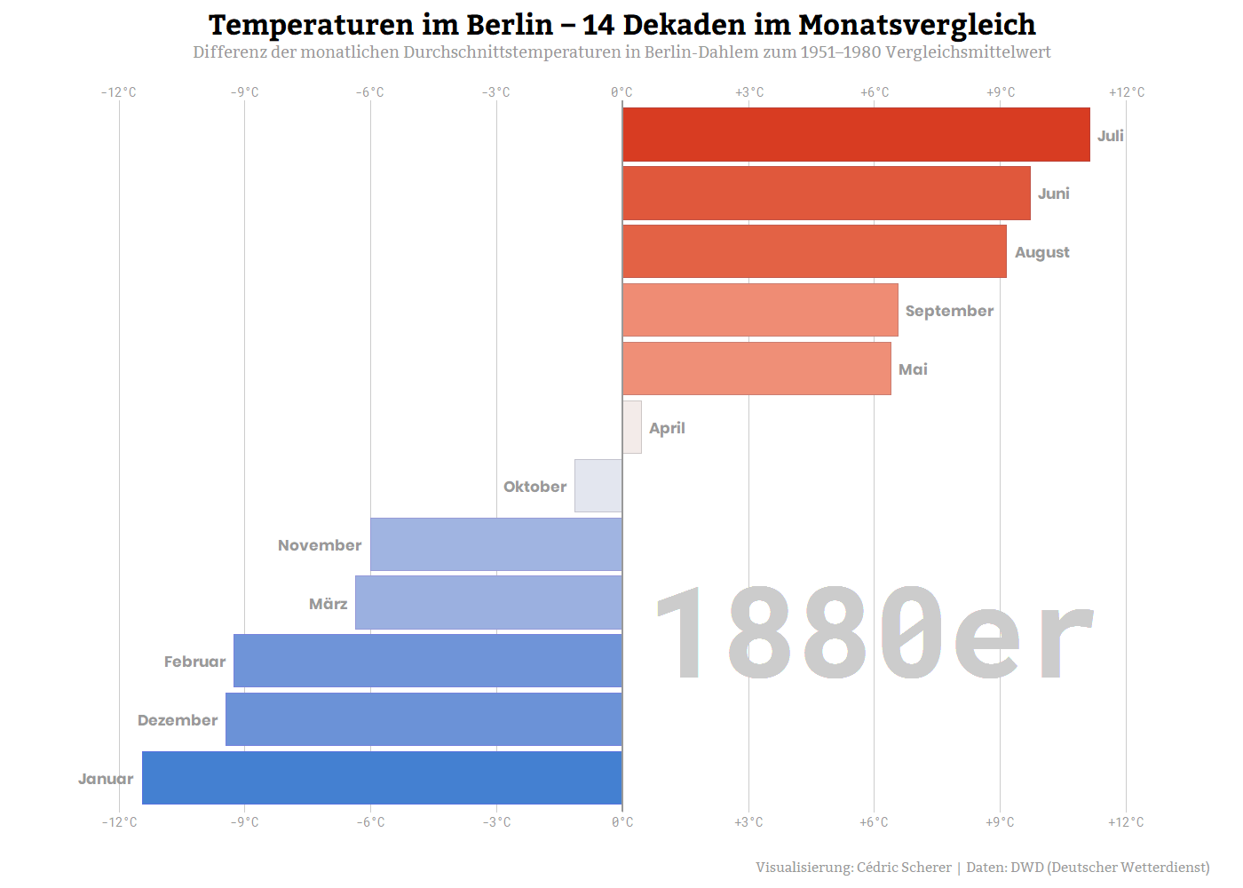 GIF Chart Race Temperaturunterschiede (Dekaden)