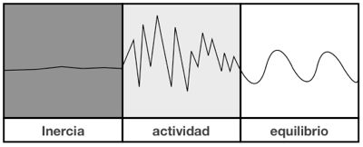 Inercia, actividad, equilibrio