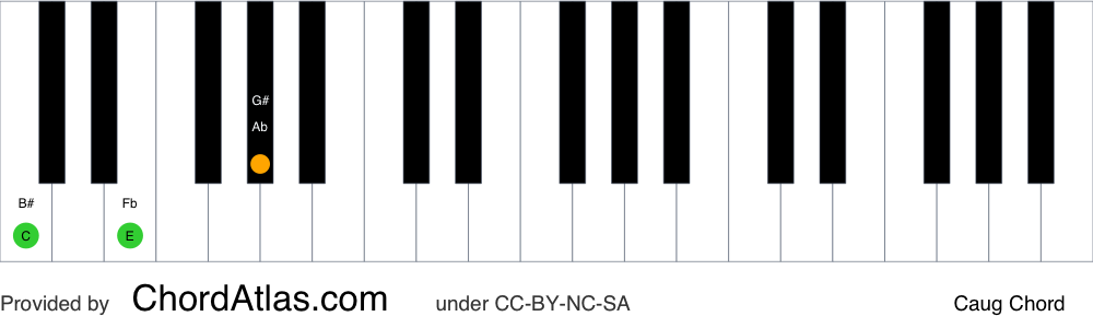 Piano chord chart for the C augmented chord (Caug). The notes C, E and G# are highlighted.