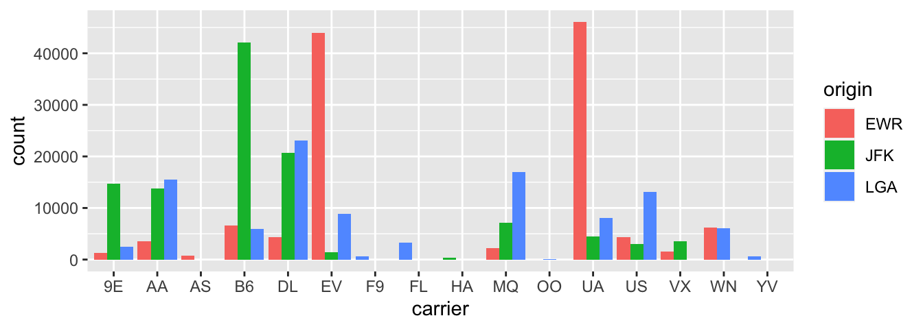 Side-by-side barplot comparing number of flights by carrier and origin (with formatting tweak).