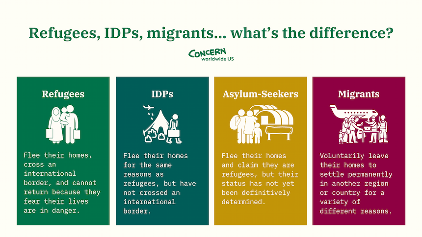 Refugee Vs IDP Vs Migrant What s The Difference Concern Worldwide