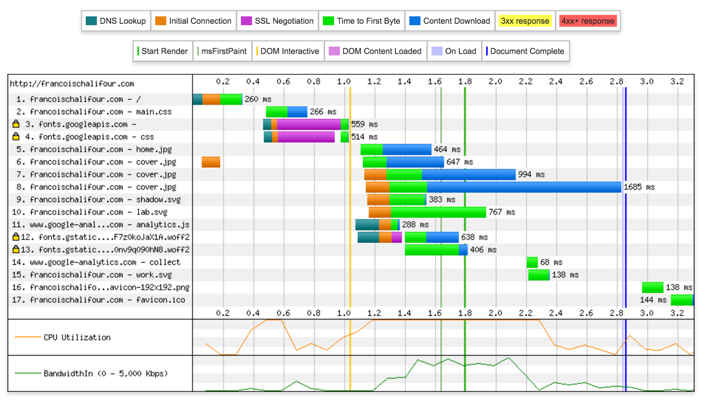 WebPageTest's waterfall