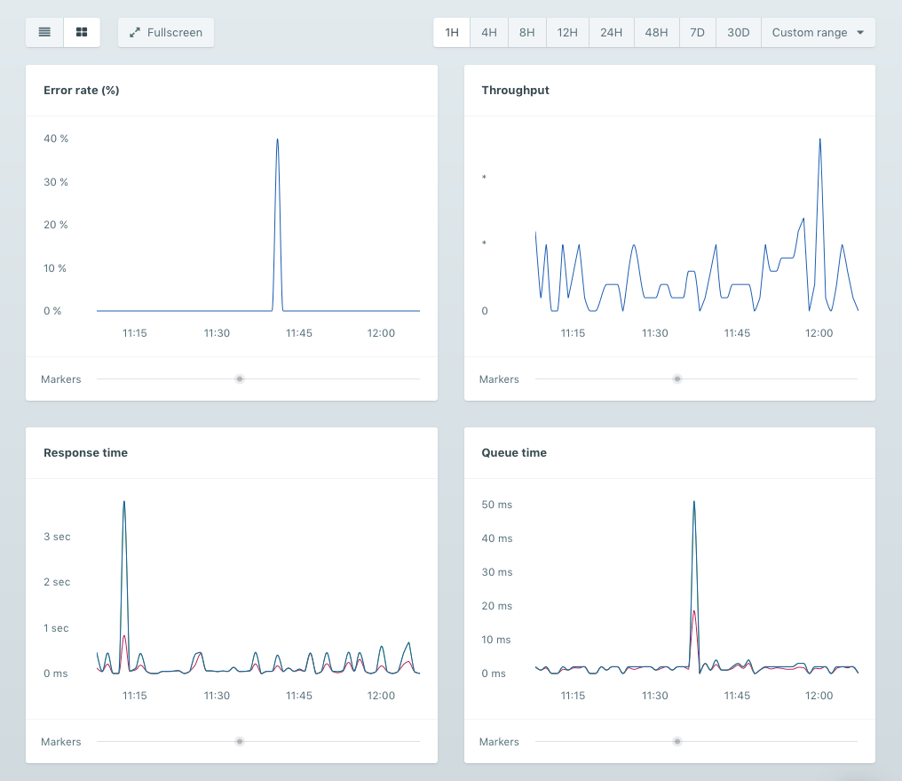 Host usage details