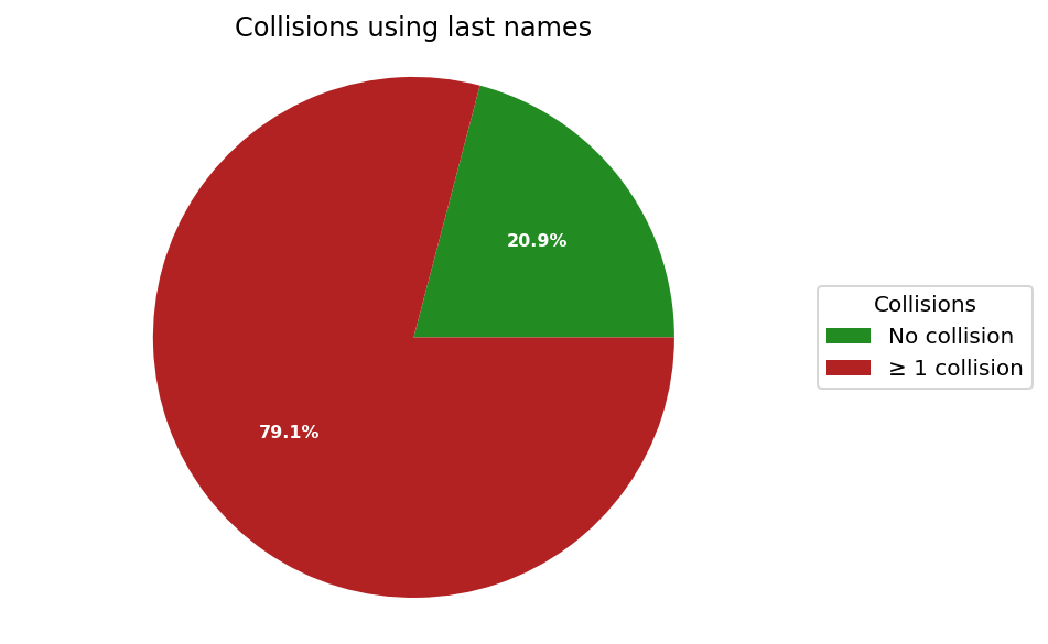 chart showing that 21% of papers have no collisions