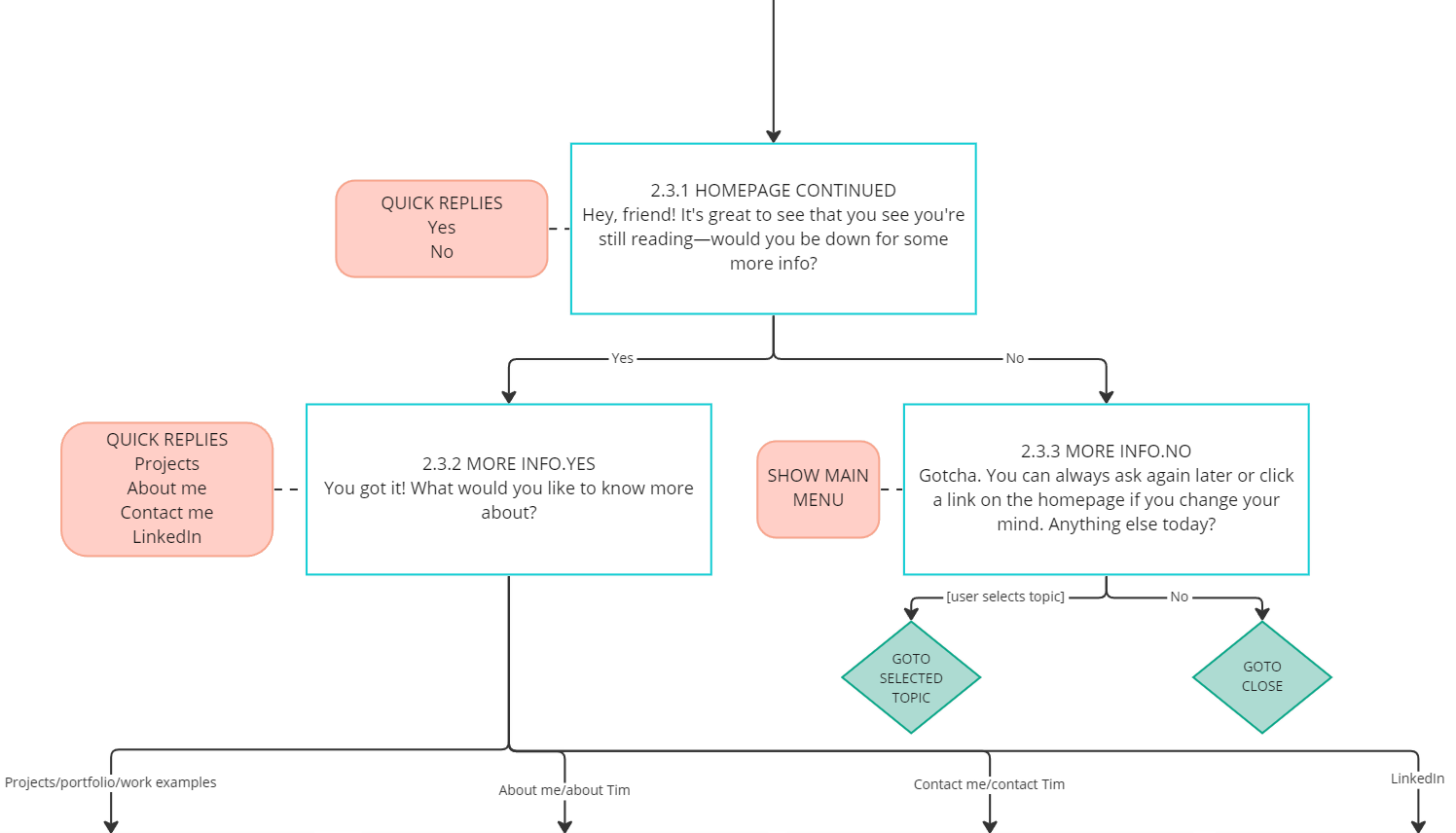 Flowchart inviting reader to discover more about the page