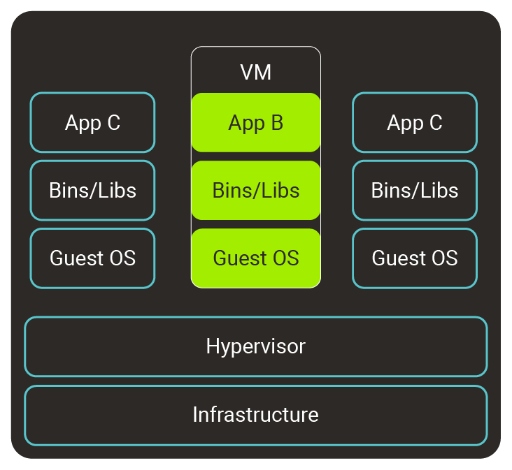 Diagram 1 – The framework behind running VMs