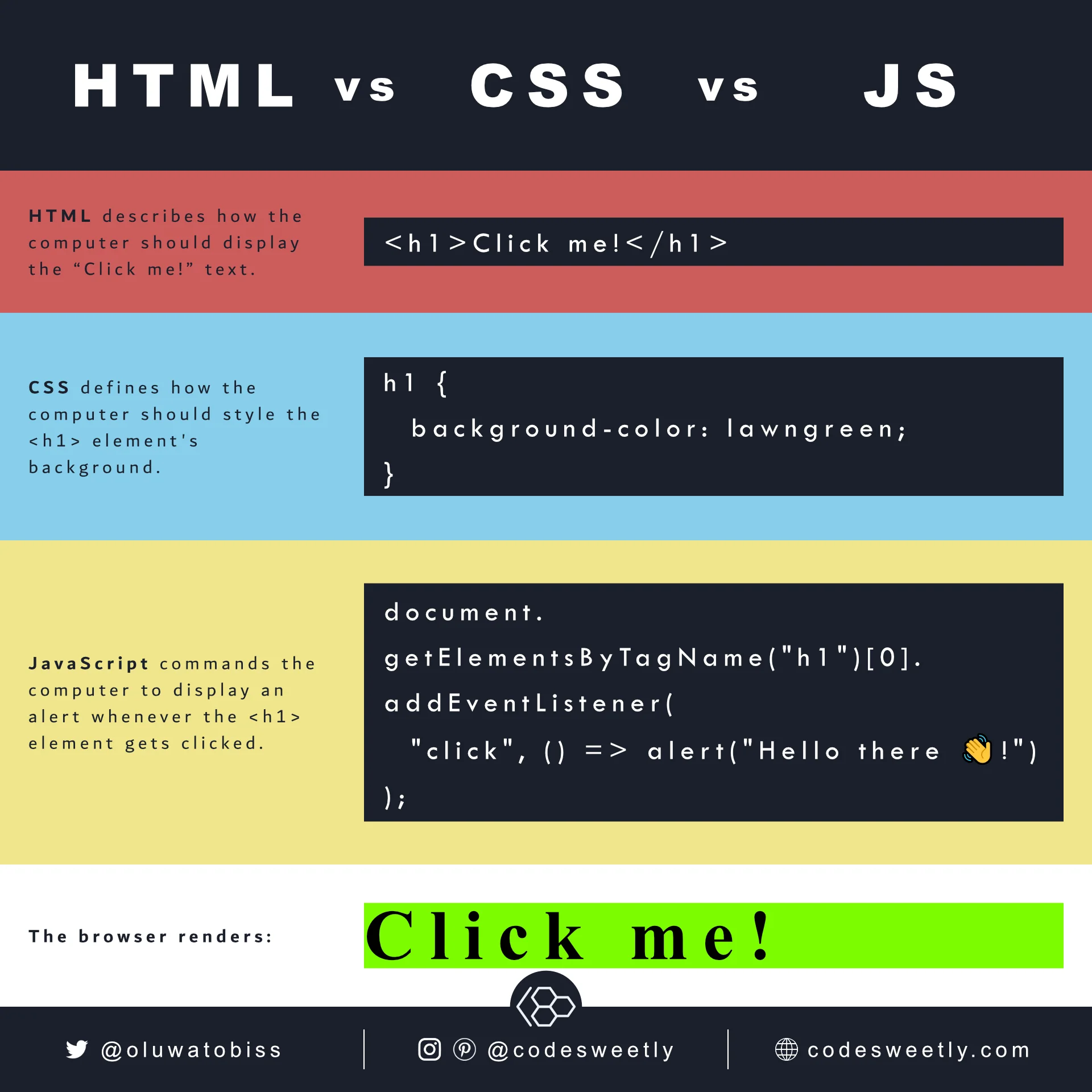HTML annotates content. CSS defines an element's style. JavaScript programs an item's actions
