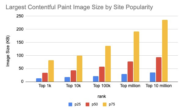 LCP Image Size by Site Popularity
