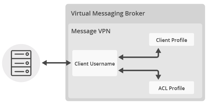 Diagram: SEMP Object Model and Solace VPNs