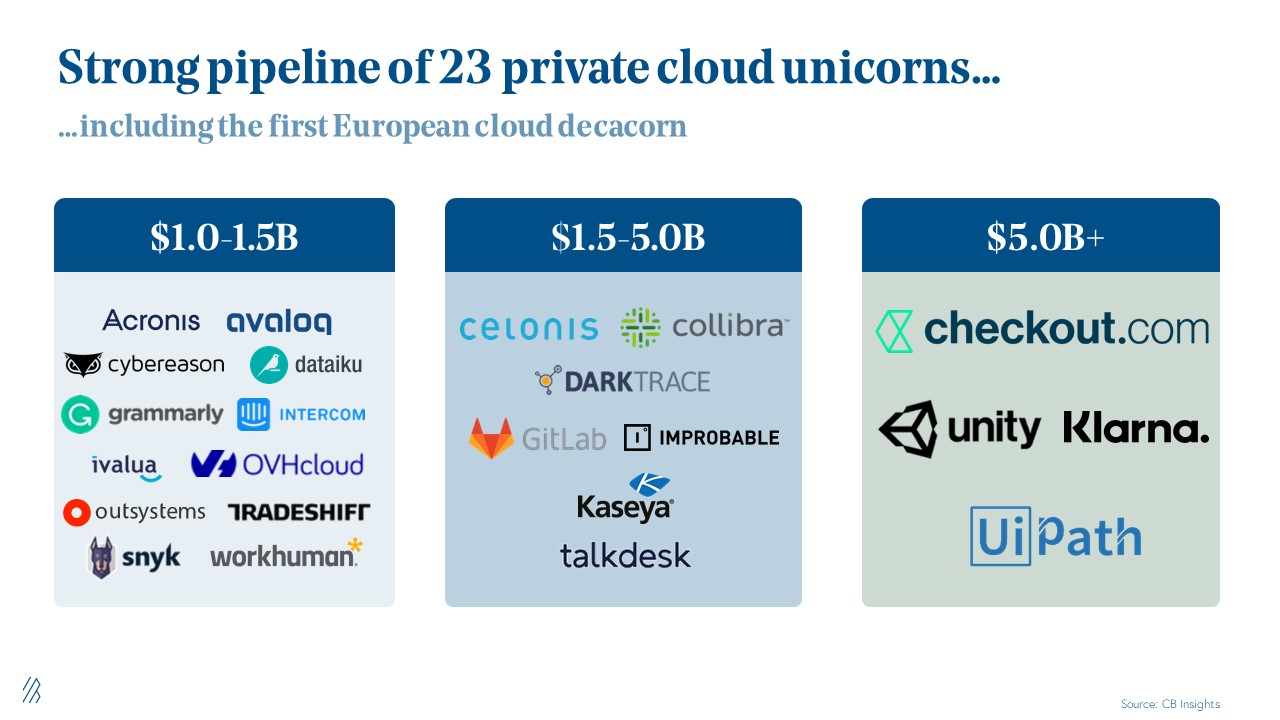 Strong pipeline of 23 private cloud unicorns