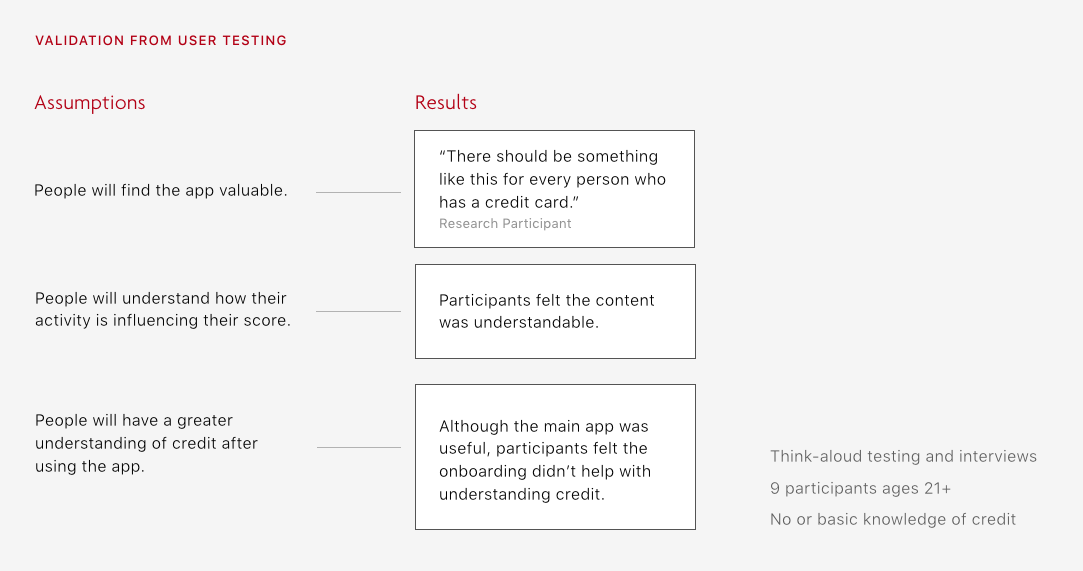 The results of user testing