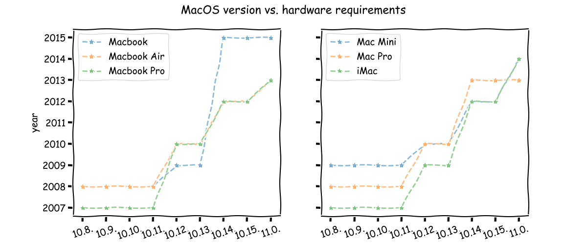MacOS hardware requirement vs version