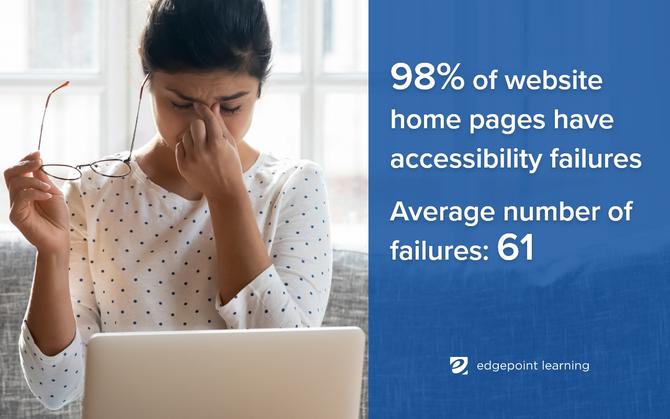 98% of website home pages have accessibility failures / Average number of failures: 61