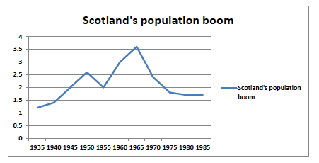 Figure 2 Scotland’s population boom 1935 – 1985