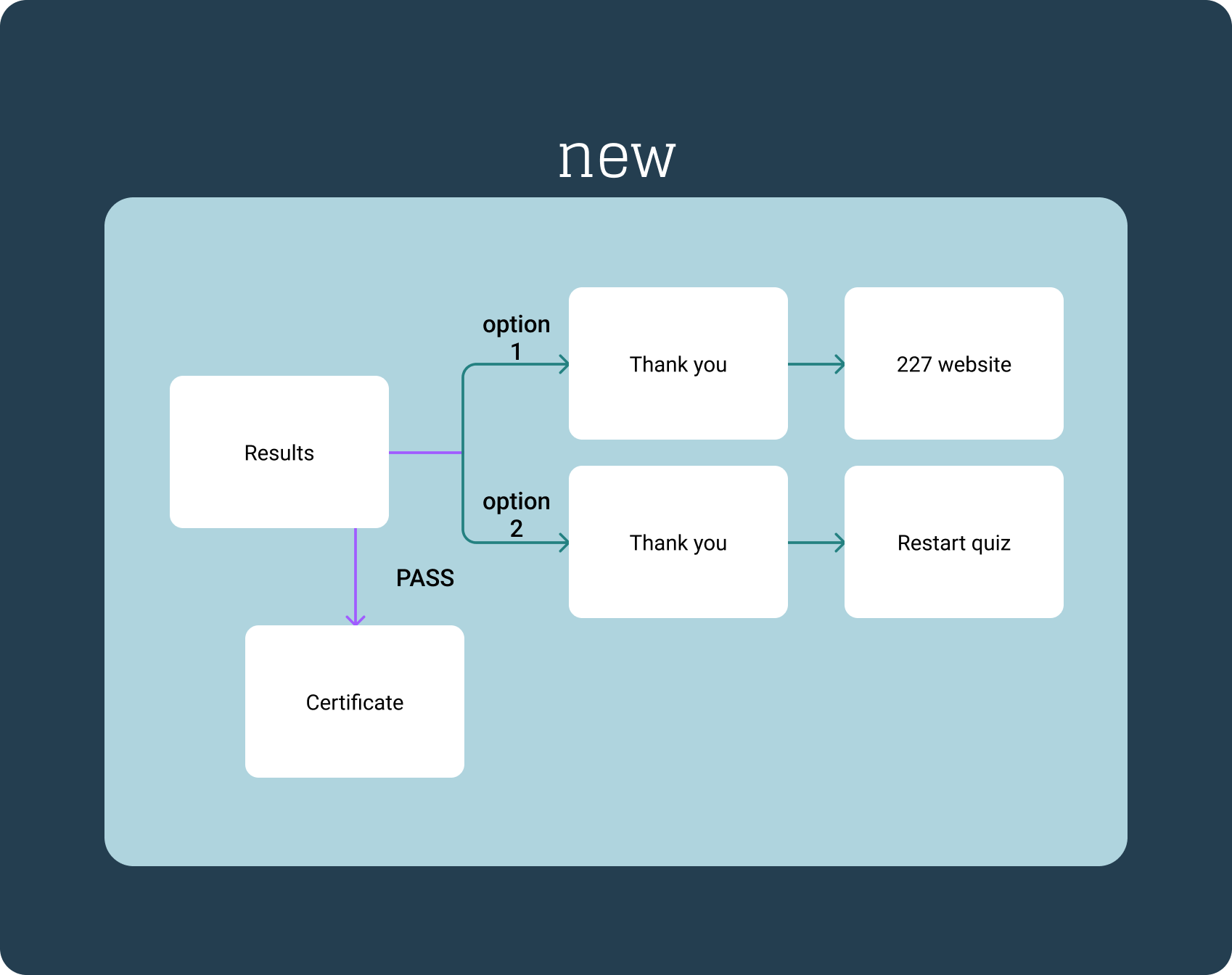 better user flow