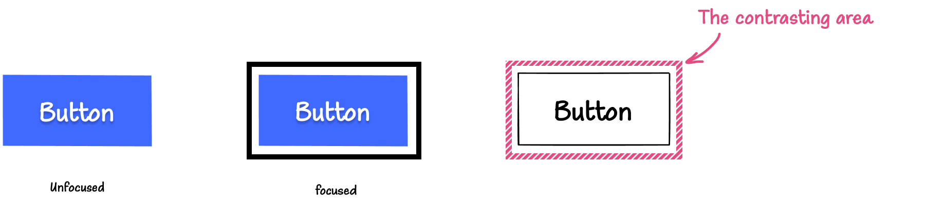 Illustration: On the left is a blue button with a white label in its default, unfocused state. In the middle is the blue button with a separated thick black outline. On the right, is a button with the same outline but with a pattern applied to it, indicating that this patterned area is the contrasting area.