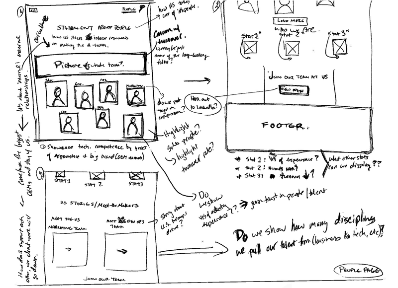 Sketches of the IIS website.