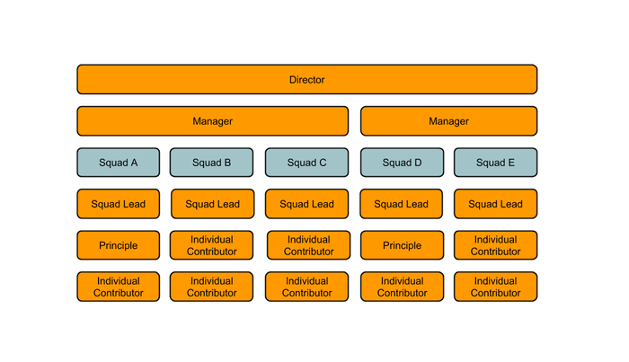 Example Org Design for squads