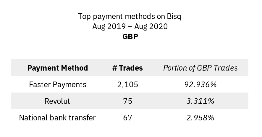 Most popular payment methods for GBP