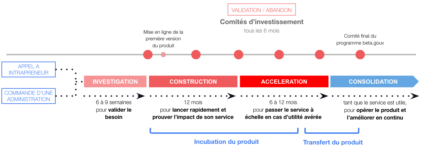 Récapitulatif visuel des phases