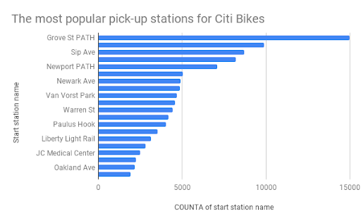 A bar chart showing the most popular pick-up locations for Citi Bike rentals