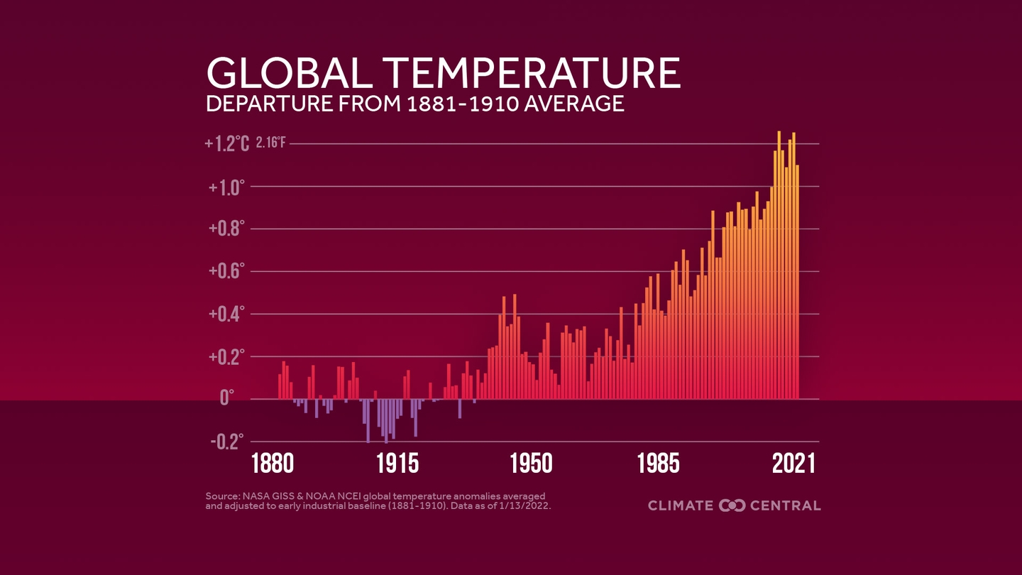 Temperature anomalies Infographic (Image Source: Climate Central)